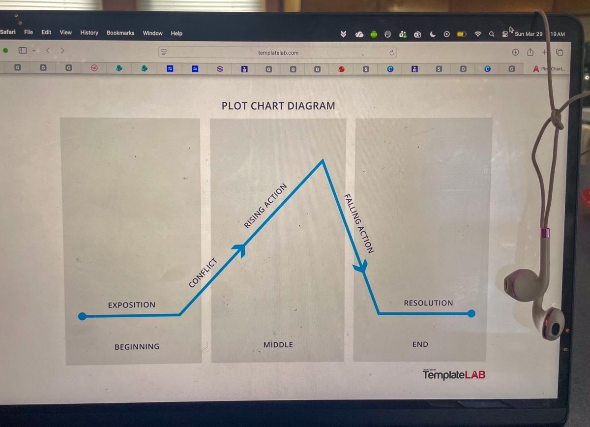 Our musical plot line with the exposition, rising action, climax, falling action, and resolution.